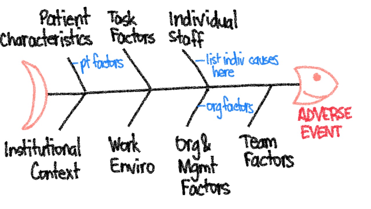 Incident investigation image illustrating learning beyond root cause